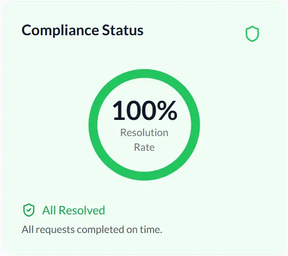 Compliance Score Dashboard