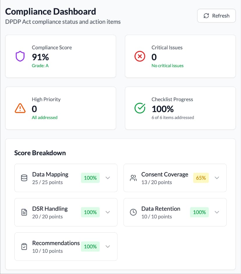 Compliance Dashboard